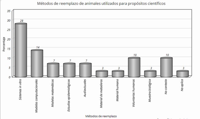 M&eacute;todos de reemplazo de animales utilizados para prop&oacute;sitos cient&iacute;ficos