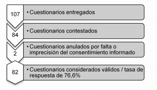 Esquema muestra de
los cuestionarios
