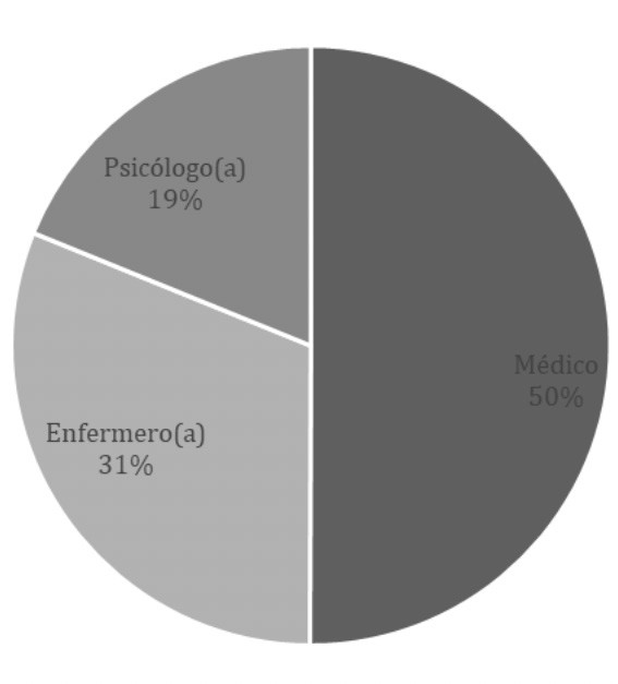 Distribución de los profesionales