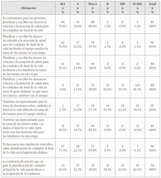 Respuestas opiniones y actitudes