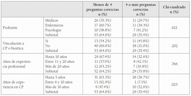Índice de conocimiento según grupo