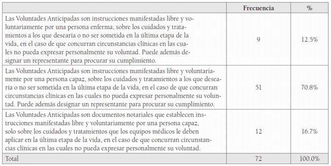 Respuesta: Definición de Voluntades Anticipadas