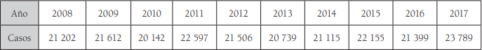 Posibles casos de violencia sexual del ao 2008 al 2017
