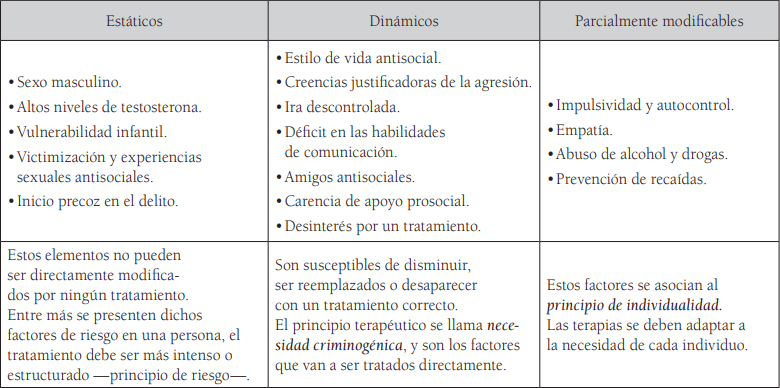 Factores de riesgo de los agresores sexuales