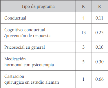 Comparacin de la efectividad de los diferentes tipos de tratamiento