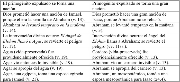 Comparaciones