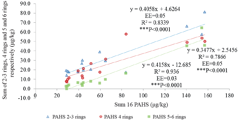 Performance of polycyclic aromatic hydrocarbons (PHHs) in the grass vs. the sum of PAHs of 2-3; 4; 5-6 rings.
