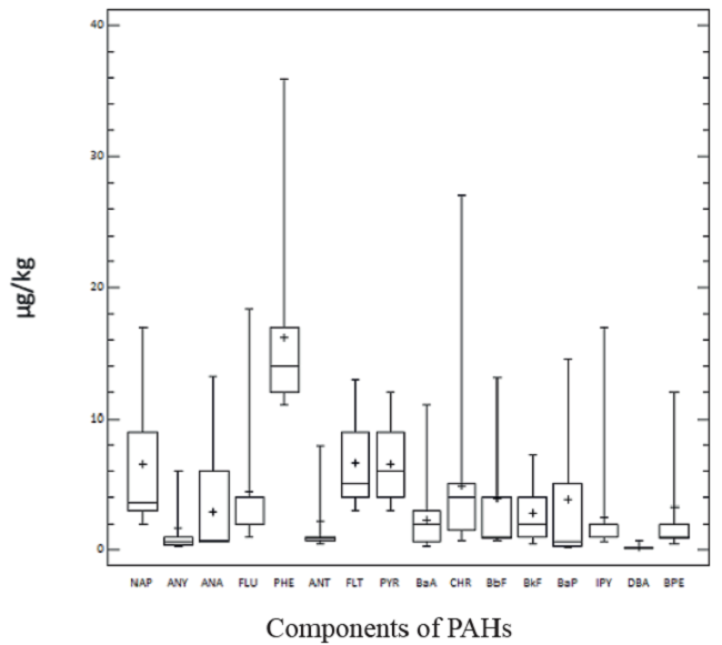 Polycyclic aromatic hydrocarbons (PAHs) in grasses from the15 selected sites.