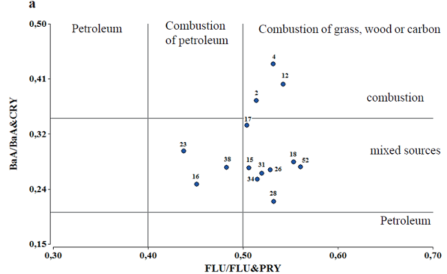 Relations of the polycyclic aromatic hydrocarbons (PAHs) that indicate possible origins of the contamination in the grasses. (a) BaA / (BaA + CHRY) vs FLU/(FLU + PYR); (b) IPY / (IPY + BPE).