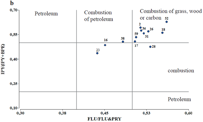 Relations of the polycyclic aromatic hydrocarbons (PAHs) that indicate possible origins of the contamination in the grasses. (a) BaA / (BaA + CHRY) vs FLU/(FLU + PYR); (b) IPY / (IPY + BPE).