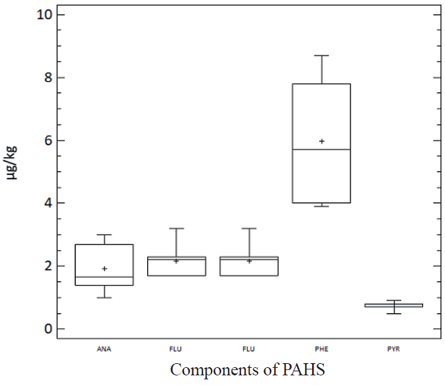 Policyclyc aromatic hydrocarbons (PAHs) presents in the milk from livestock areas of Mayabeque province and Site # 52 of Havana