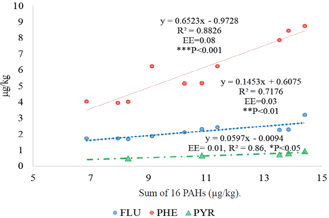 Concentration of FLU, PHE and PYR (&micro;g/kg) vs. sum of 16 PAHs (&micro;g/kg).