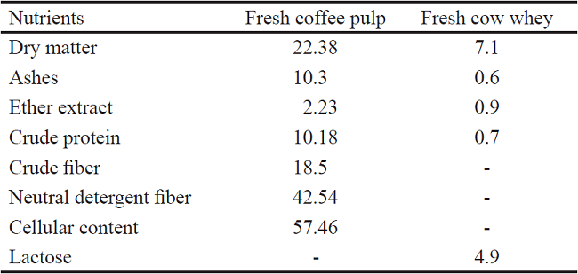 Bromatological composition of fresh coffee pulp and cow whey.