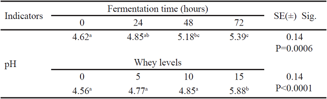 Effect of whey (W) on pH during the dynamics of SSF of coffee pulp