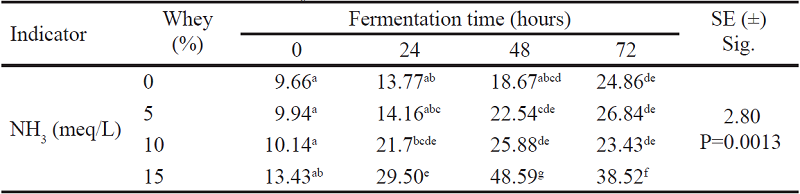 Effect of whey (W) on NH content during the dynamics of SSF of coffee pulp