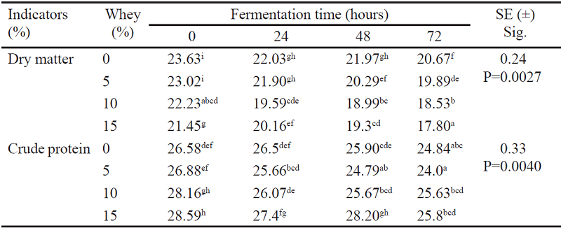 Effect of whey on DM and CP content in SSF of coffee pulp up to 72 hours