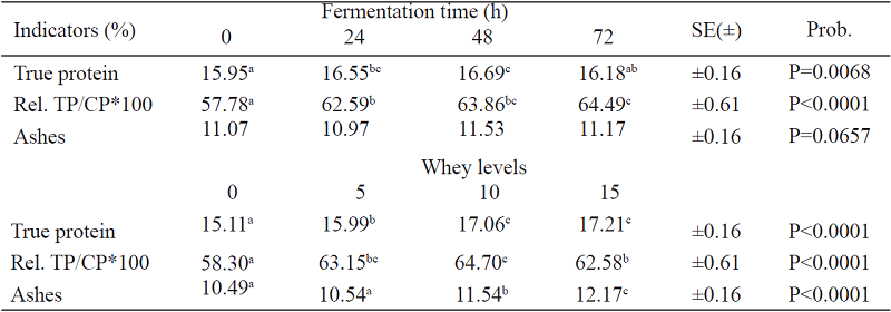 Effect of whey on the content of TP, TP/CP relation and ashes during the dynamics of SSF of coffee pulp