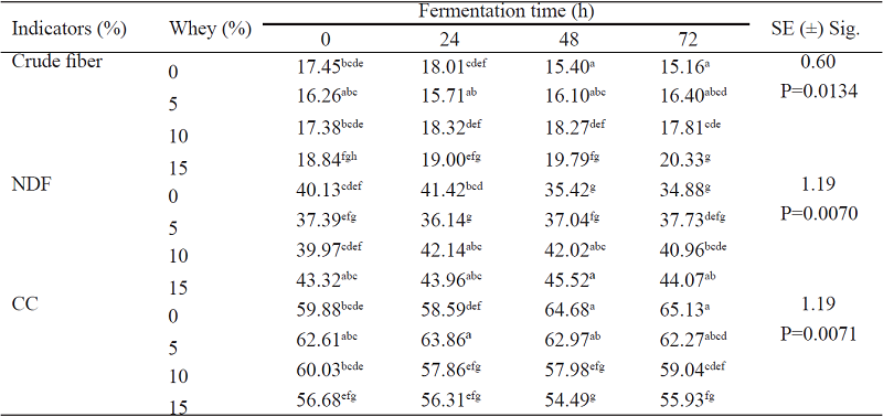 Effect of whey on the content of CF, NDF and CC in SSF of coffee pulp up to 72 hours (%)