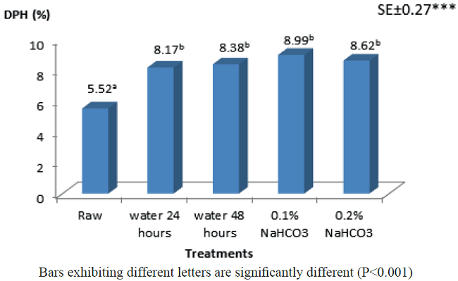 Degree of protein hydrolysis (DPH) of processed Mucuna pruriens seeds