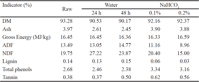 Chemical composition of processed Mucuna pruriens seeds