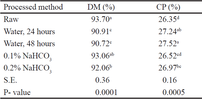 Dry Matter (DM) and Crude Protein (CP) content of processed Mucuna pruriens seeds