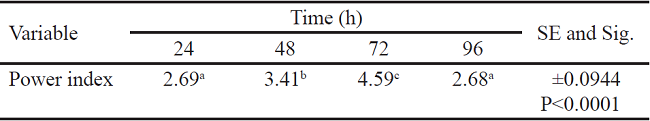 Power index obtained for Bacillus subtilis E44, in beech xylan as the only carbon source