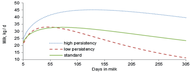Comparison of lactation curves of cows with high persistency (Ŝ>3), low persistency (Ŝ < -3) and standard lactation curve for Iranian primiparous Holstein cows