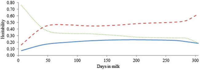 Heritability of test day milk yield (solid line), the ratio of permanent environment to phenotypic variance (dashed line) and the ratio of residual to phenotypic variance (dotted line) during lactation by RRM for Iranian primiparous Holstein cows