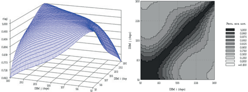 Additive genetic (left) and permanent environmental (right) correlations between days in milk over the trajectory of lactation using a RRM model for Iranian primiparous Holstein cows