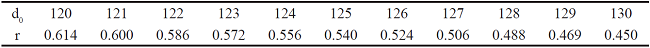 Pearson correlation coefficients (r) between persistency and 305 d milk yield at different reference day (d0) in primiparous Iranian Holstein dairy cows