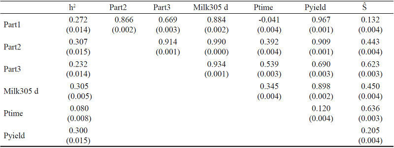 Heritabilities and phenotypic correlations (&plusmn;SE) between partial milk yields (Part1, Part2 and Part3), peak time (Ptime), peak yield (Pyield) and persistency measures (Ŝ)of primiparous Iranian Holstein dairy cows