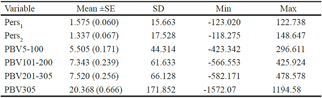 Mean (&plusmn;SE), standard deviation (SD), minimum and maximum of PBV for different measures of persistency, partial milk yields and 305 d lactation milk yield of Iranian primiparous Holstein cows