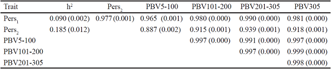 Heritabilities and genetic correlations (&plusmn;SE) between the predicted breeding values for different persistency measures and partial milk yields in Iranian primiparous Holstein cows
