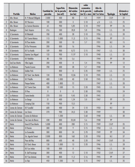 Relevamiento de loteos de tipo barrio parque entre 1910-1950