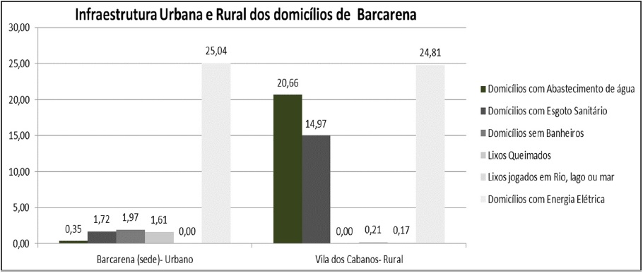 Infraestrutura urbana e rural dos domic�lios do munic�pio de Barcarena, no Par�