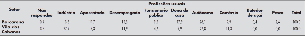 Profiss�o dos respons�veis por domic�lio, por setor, no  munic�pio de Barcarena, no Par�