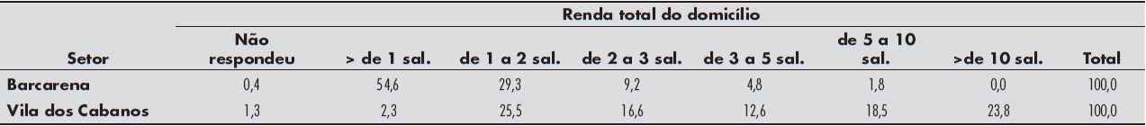 Renda total do domic�lio1, por setor, no munic�pio de Barcarena, no Par�