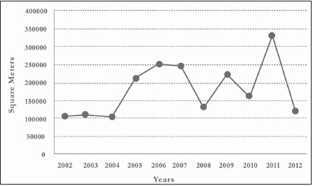 - Evolution of the approved surface of building permits for residential uses between 2002 and 2012