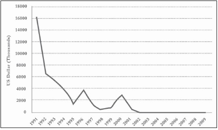 - Evolution of direct foreign investment in La Araucania Region (US Dollar)