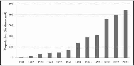 - Population according to Census data (INE), OECD information for 2012 and 2020’s projection (INE)