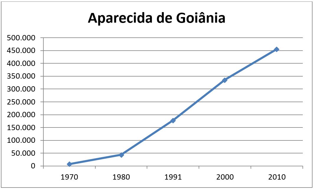 Crescimento populacional de Aparecida de Goiânia, Estado de Goiás (em milhares de habitantes)