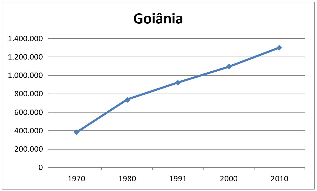 Crescimento populacional de Goiânia, Estado de Goiás (em milhares de habitantes)