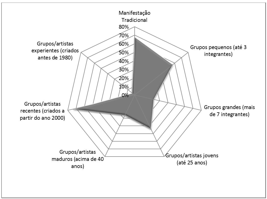 Perfil dos entrevistados