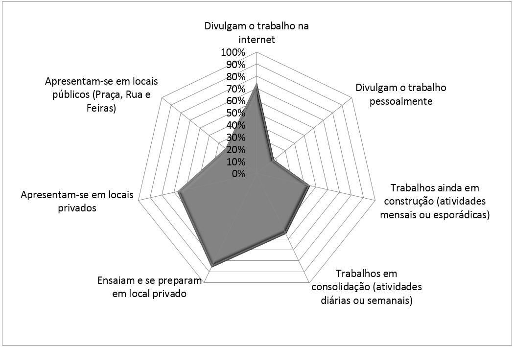 Comportamento dos grupos/artistas entrevistados