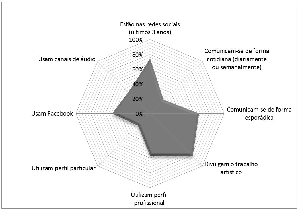Comportamento nas redes sociai
