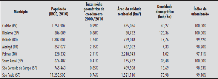 Munic�pios que aplicaram o PEUC: demografia e territ�rio