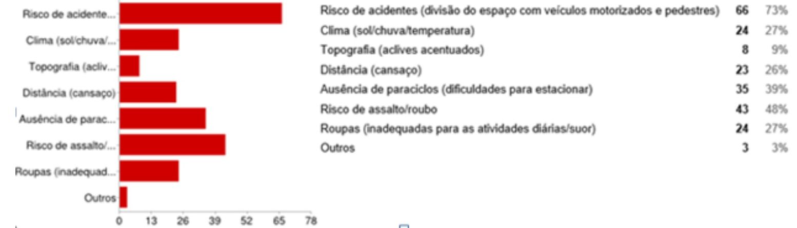Respostas quanto �s op��es que mais atrapalham o uso da bicicleta na Avenida Sete de Setembro