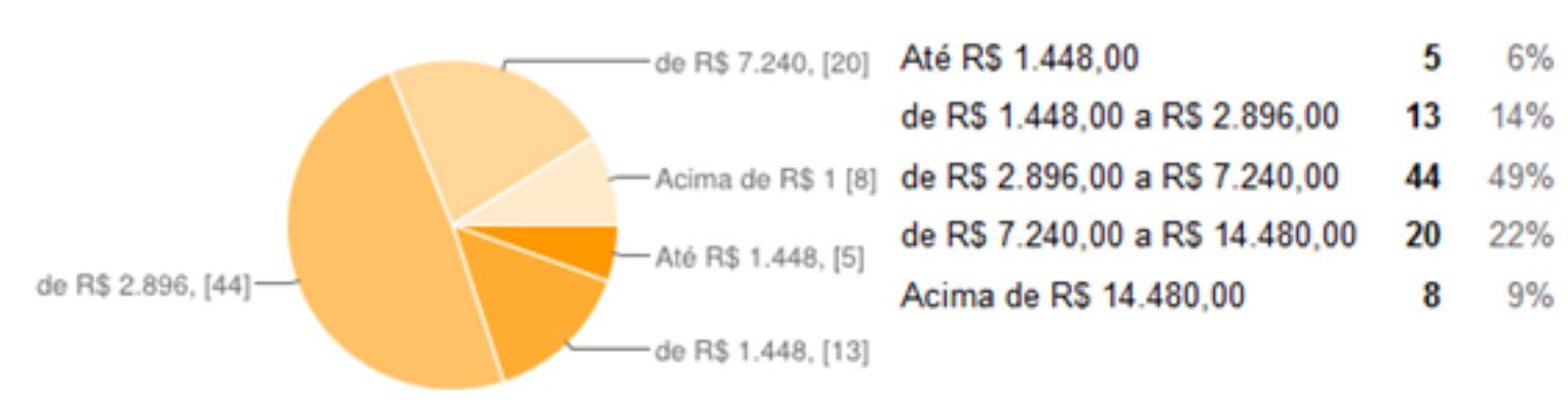 Respostas quanto � renda familiar