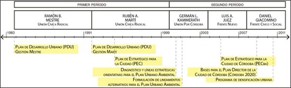 L�nea del tiempo con documentos de planificaci�n urbana presentados en cada gesti�n municipal de C�rdoba (1983-2011)
