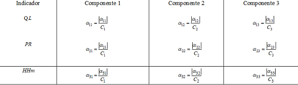 Matriz de autovetores recalculados ou participa��o relativa dos indicadores em cada componente